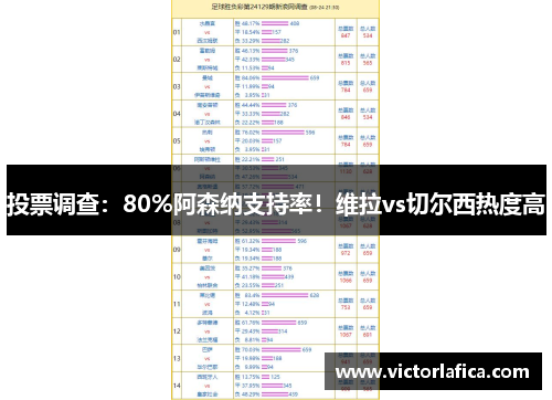 投票调查：80%阿森纳支持率！维拉vs切尔西热度高